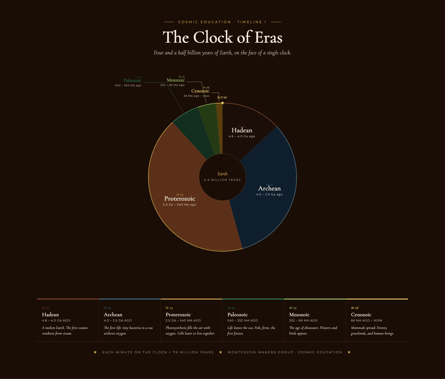 Clock of Eras